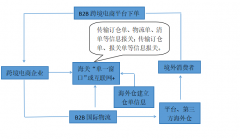 常见的6种出口报关模式！！！