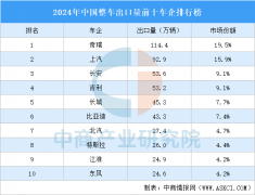 2024年中国整车出口