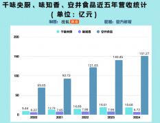 千味央厨、味知喷鼻、安井三大预制菜龙头业绩