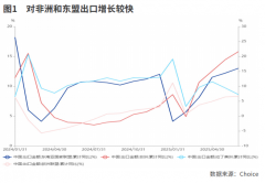 出口为何屡超预期
